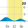 Solomons Island tide chart for Sunday, March 22, 2026