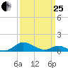 Solomons Island tide chart for Wednesday, March 25, 2026