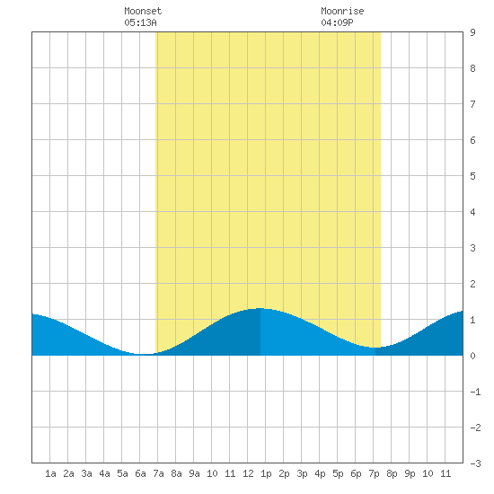 Solomons Island tide chart for Sunday, March 29, 2026