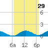 Solomons Island tide chart for Sunday, March 29, 2026