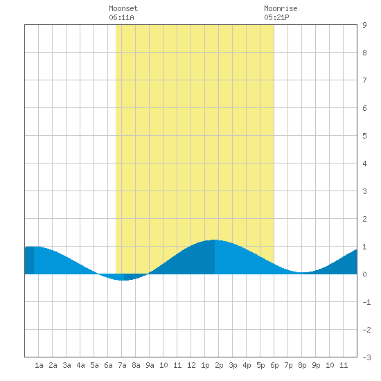 Solomons Island tide chart for Monday, March 2, 2026