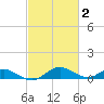 Solomons Island tide chart for Monday, March 2, 2026