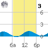 Solomons Island tide chart for Tuesday, March 3, 2026