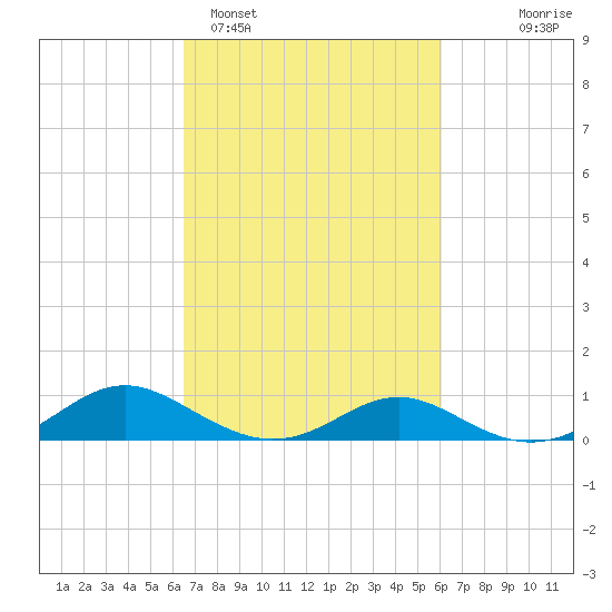 Solomons Island tide chart for Friday, March 6, 2026