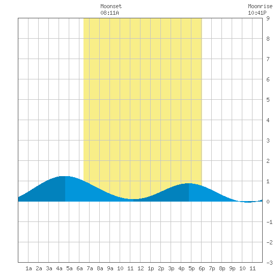 Solomons Island tide chart for Saturday, March 7, 2026