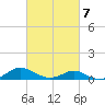 Solomons Island tide chart for Saturday, March 7, 2026