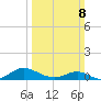 Solomons Island tide chart for Sunday, March 8, 2026