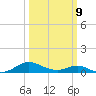 Solomons Island tide chart for Monday, March 9, 2026