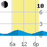 Solomons Island tide chart for Friday, April 10, 2026