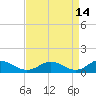 Solomons Island tide chart for Tuesday, April 14, 2026