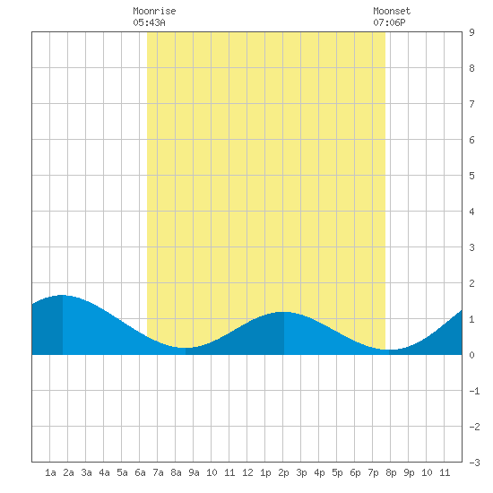 Solomons Island tide chart for Thursday, April 16, 2026