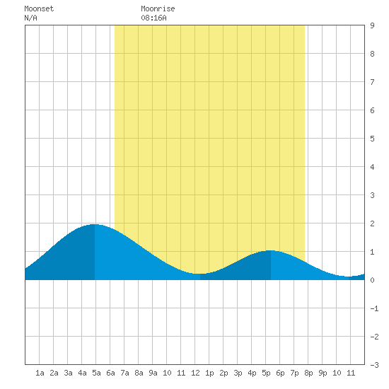 Solomons Island tide chart for Monday, April 20, 2026
