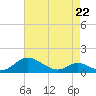 Solomons Island tide chart for Wednesday, April 22, 2026