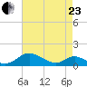 Solomons Island tide chart for Thursday, April 23, 2026