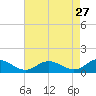 Solomons Island tide chart for Monday, April 27, 2026