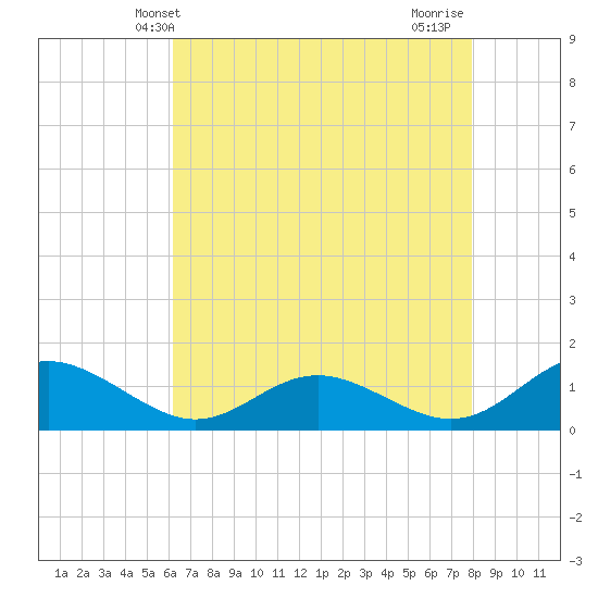 Solomons Island tide chart for Tuesday, April 28, 2026