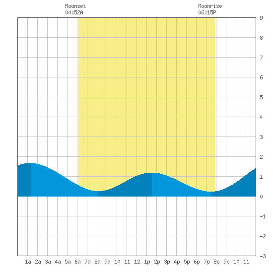 Solomons Island tide chart for Wednesday, April 29, 2026
