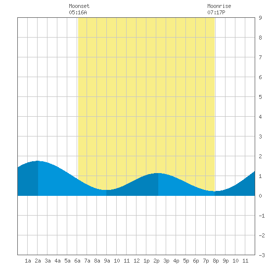 Solomons Island tide chart for Thursday, April 30, 2026