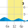 Solomons Island tide chart for Friday, April 3, 2026