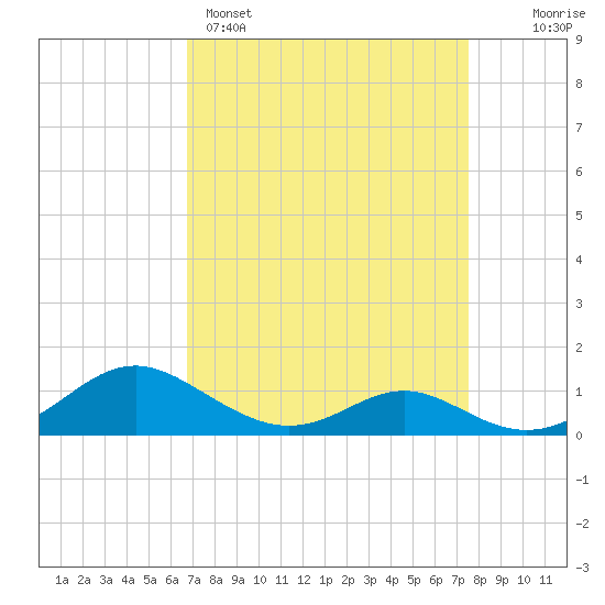 Solomons Island tide chart for Saturday, April 4, 2026