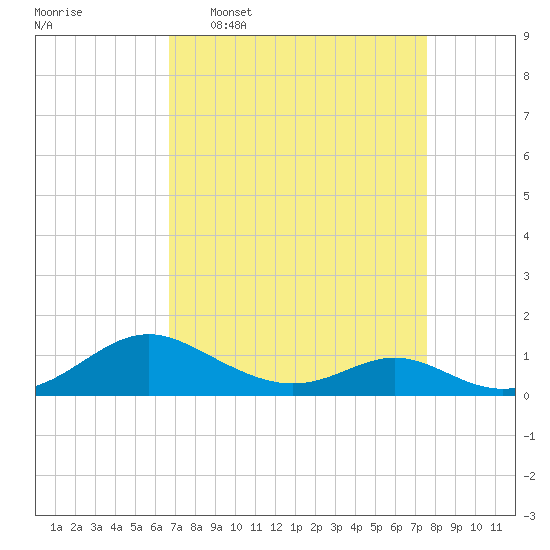 Solomons Island tide chart for Monday, April 6, 2026