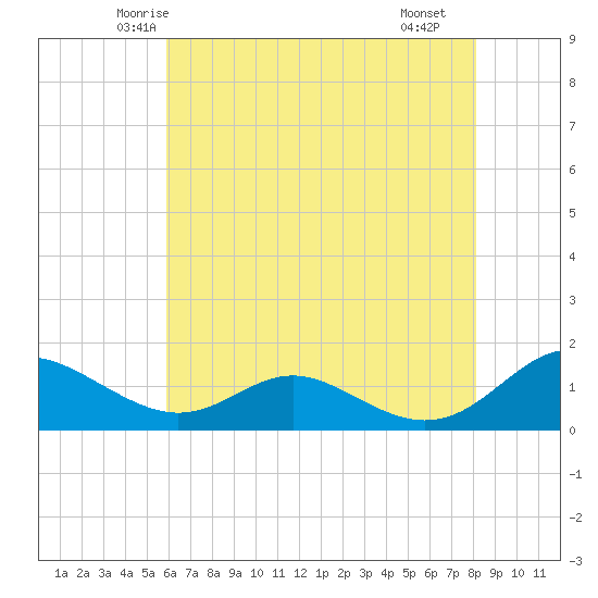 Solomons Island tide chart for Wednesday, May 13, 2026