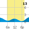 Solomons Island tide chart for Wednesday, May 13, 2026