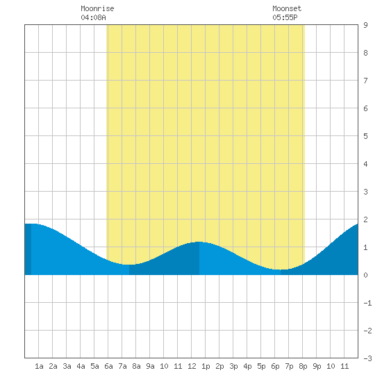 Solomons Island tide chart for Thursday, May 14, 2026