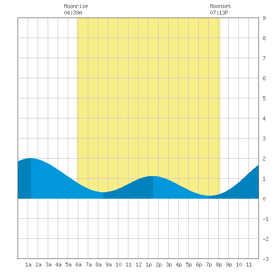 Solomons Island tide chart for Friday, May 15, 2026