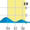 Solomons Island tide chart for Tuesday, May 19, 2026