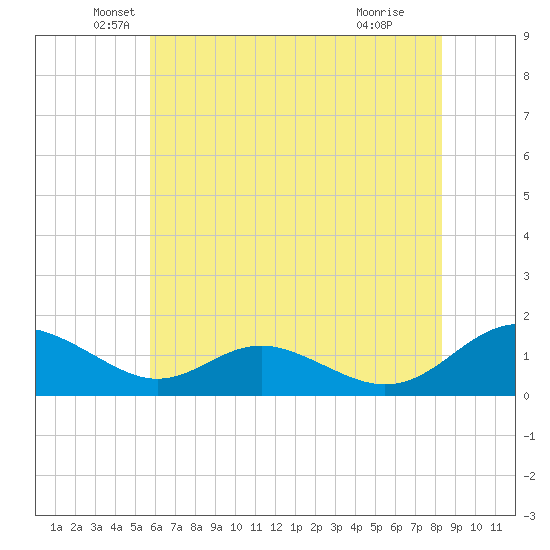 Solomons Island tide chart for Tuesday, May 26, 2026