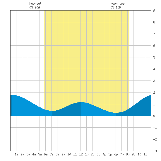 Solomons Island tide chart for Wednesday, May 27, 2026
