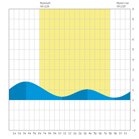 Solomons Island tide chart for Saturday, May 2, 2026
