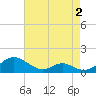 Solomons Island tide chart for Saturday, May 2, 2026
