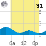 Solomons Island tide chart for Sunday, May 31, 2026