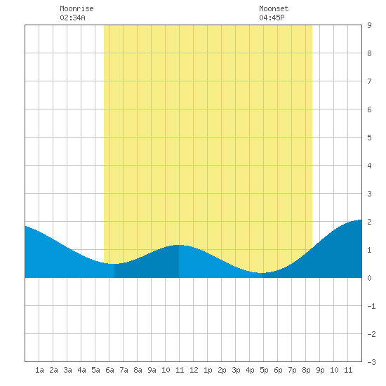 Solomons Island tide chart for Thursday, June 11, 2026