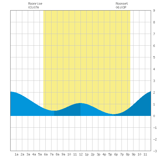 Solomons Island tide chart for Friday, June 12, 2026