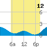 Solomons Island tide chart for Friday, June 12, 2026
