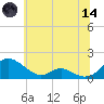 Solomons Island tide chart for Sunday, June 14, 2026