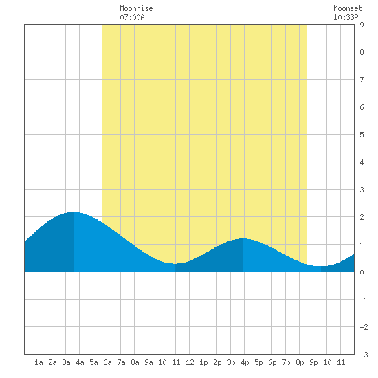 Solomons Island tide chart for Tuesday, June 16, 2026