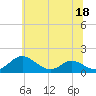 Solomons Island tide chart for Thursday, June 18, 2026