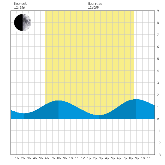 Solomons Island tide chart for Sunday, June 21, 2026