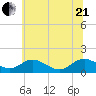 Solomons Island tide chart for Sunday, June 21, 2026