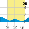 Solomons Island tide chart for Friday, June 26, 2026