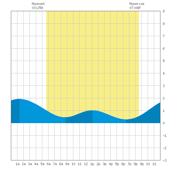 Solomons Island tide chart for Saturday, June 27, 2026