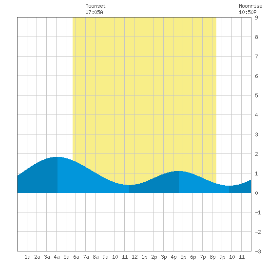 Solomons Island tide chart for Tuesday, June 2, 2026