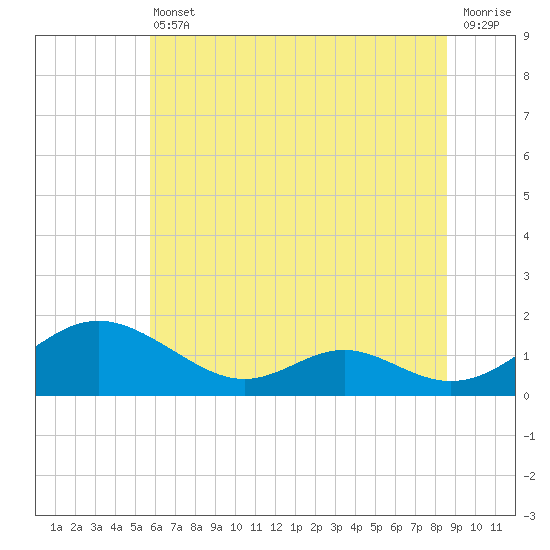 Solomons Island tide chart for Tuesday, June 30, 2026