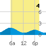 Solomons Island tide chart for Thursday, June 4, 2026