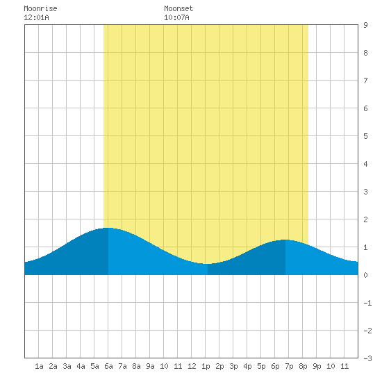 Solomons Island tide chart for Friday, June 5, 2026
