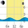 Solomons Island tide chart for Monday, June 8, 2026